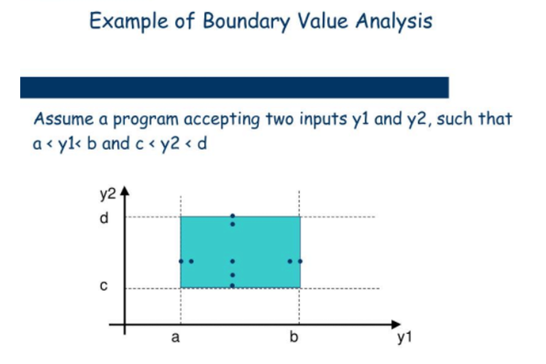 Boundary Value Analysis